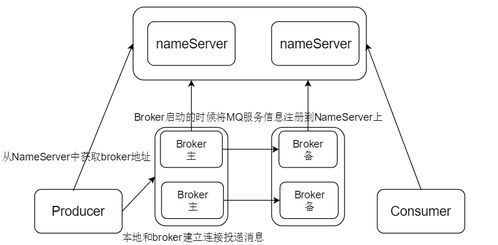 深入浅出RocketMQ 微服务架构下的分布式消息中间件设计与搭建