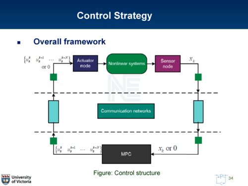 信息物理系统的集成鲁棒模型预测控制架构