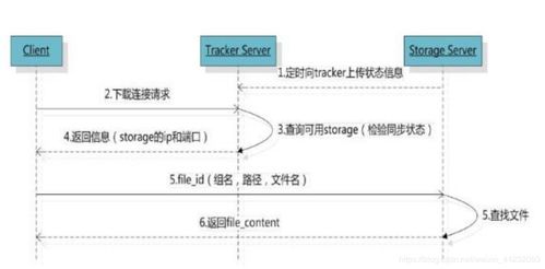 Java FastDFS 服务器上传图片示例与信息系统集成服务应用