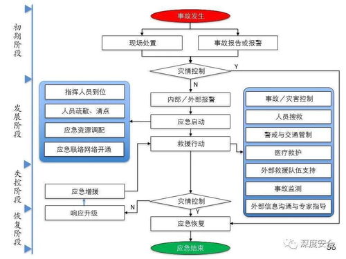 精品PPT 应急管理体系构建与预案管理——信息系统集成服务讲师版